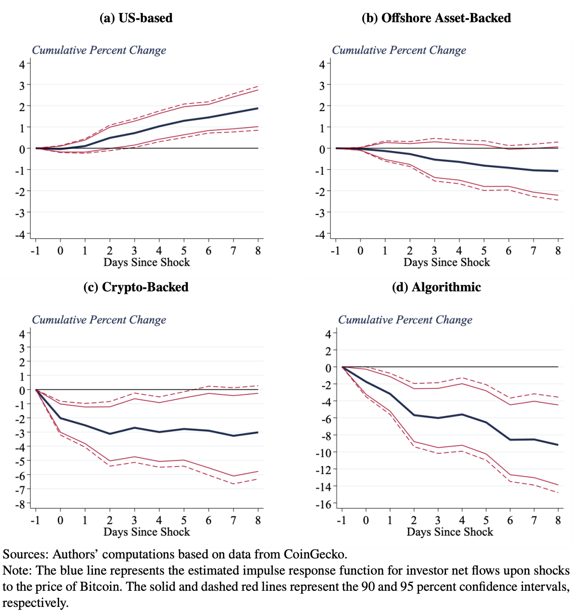 Computations based on data from CoinGecko