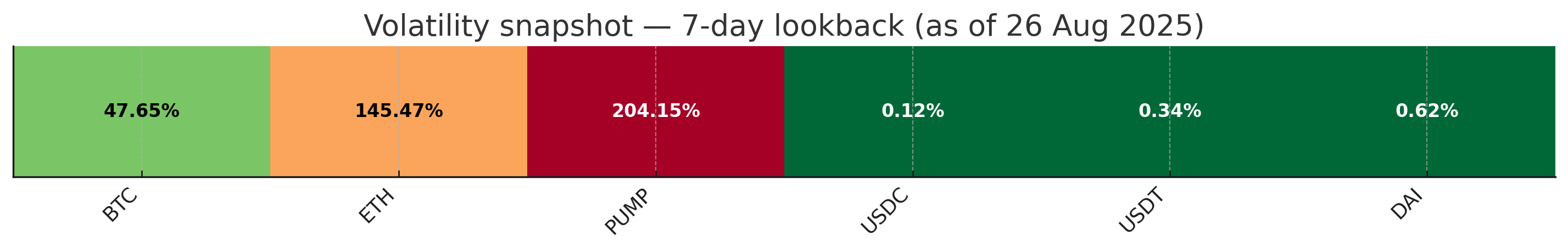 Heatmap of annualised volatility (7-day lookback): BTC 47.65%, ETH 145.47%, PUMP 204.15%, USDC 0.12%, USDT 0.34%, DAI 0.62%.